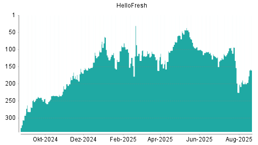 BOTSI®-Advisor Abstufung HelloFresh von Rang 122 auf ...
