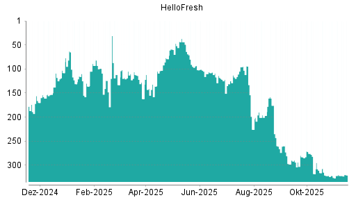 BOTSI®-Advisor Hochstufung HelloFresh von Rang 298 auf ...
