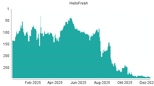 BOTSI®-Advisor Hochstufung HelloFresh von Rang 318 auf Rang 317