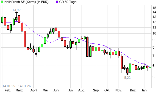 HelloFresh-Aktie &uuml;ber 50-Tage-Linie