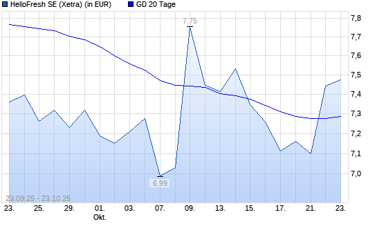 HelloFresh-Aktie über 20-Tage-Linie