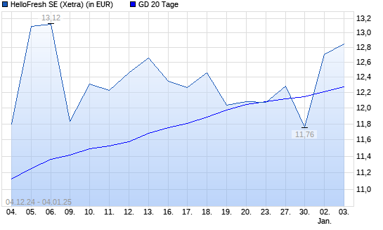 HelloFresh-Aktie über 20-Tage-Linie