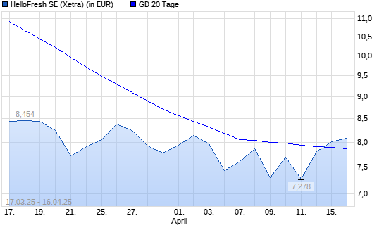 HelloFresh-Aktie &uuml;ber 20-Tage-Linie