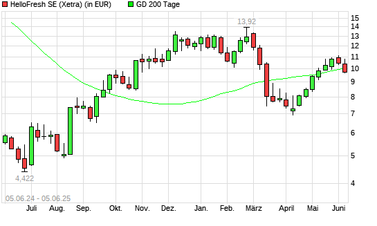 HelloFresh-Aktie unter 200-Tage-Linie