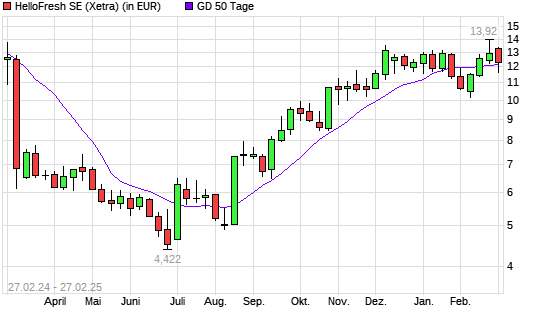 HelloFresh-Aktie unter 50-Tage-Linie
