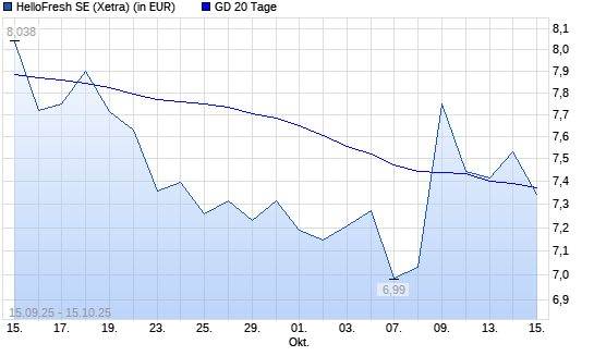 HelloFresh-Aktie über 20-Tage-Linie