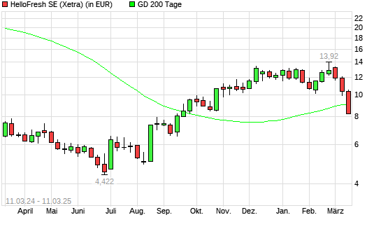 HelloFresh-Aktie unter 200-Tage-Linie