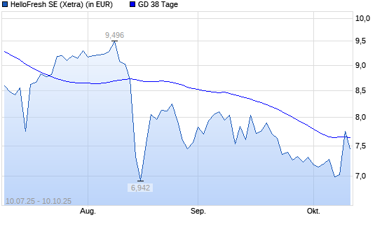 HelloFresh-Aktie &uuml;ber 38-Tage-Linie