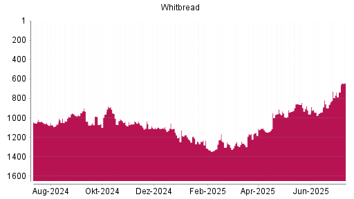 BOTSI®-Advisor Hochstufung Whitbread von Rang 1007 auf Rang 985