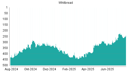 BOTSI®-Advisor Abstufung Whitbread von Rang 34 auf Rang 37