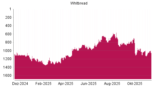 BOTSI®-Advisor Abstufung Whitbread von Rang 1211 auf ...