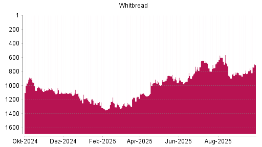 BOTSI®-Advisor Hochstufung Whitbread von Rang 1093 auf ...