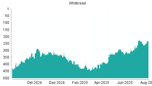 BOTSI®-Advisor Abstufung Whitbread von Rang 47 auf Rang 58