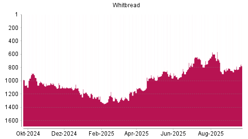BOTSI®-Advisor Abstufung Whitbread von Rang 1211 auf ...