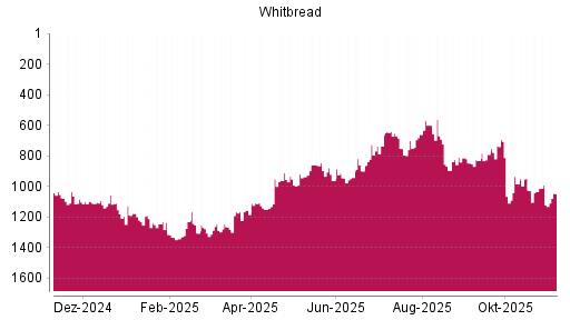 BOTSI®-Advisor Hochstufung Whitbread von Rang 831 auf ...