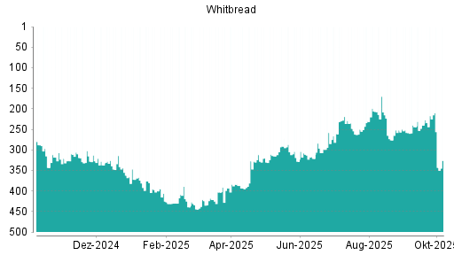 BOTSI®-Advisor Hochstufung Whitbread von Rang 96 auf Rang 72