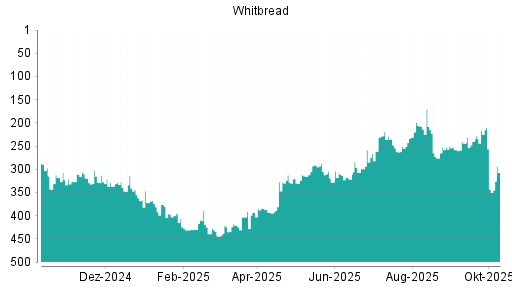 BOTSI®-Advisor Abstufung Whitbread von Rang 127 auf Rang 159