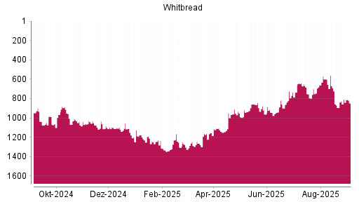 BOTSI®-Advisor Abstufung Whitbread von Rang 912 auf ...