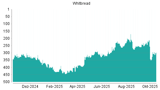 BOTSI®-Advisor Hochstufung Whitbread von Rang 409 auf Rang 402
