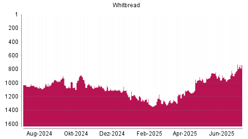 BOTSI®-Advisor Hochstufung Whitbread von Rang 991 auf ...
