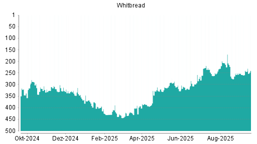 BOTSI®-Advisor Abstufung Whitbread von Rang 64 auf Rang 87