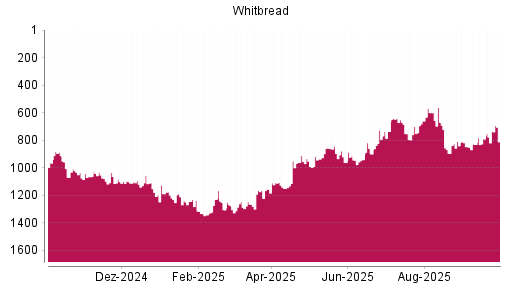 BOTSI®-Advisor Hochstufung Whitbread von Rang 790 auf ...