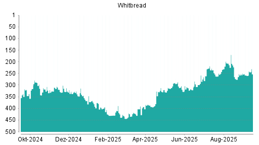 BOTSI®-Advisor Abstufung Whitbread von Rang 49 auf Rang 59