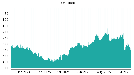 BOTSI®-Advisor Hochstufung Whitbread von Rang 37 auf Rang 31