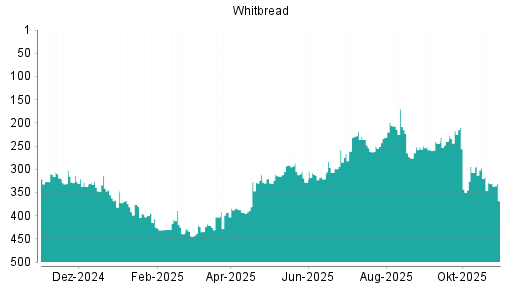 BOTSI®-Advisor Hochstufung Whitbread von Rang 130 auf Rang 100
