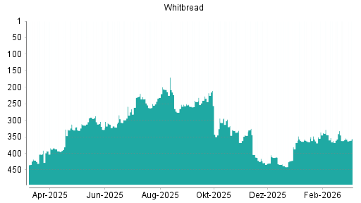 BOTSI®-Advisor Hochstufung Whitbread von Rang 409 auf Rang 407