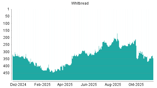 BOTSI®-Advisor Abstufung Whitbread von Rang 34 auf Rang 37