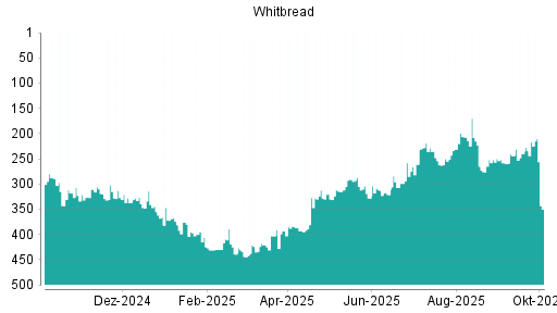 BOTSI®-Advisor Hochstufung Whitbread von Rang 409 auf Rang 402