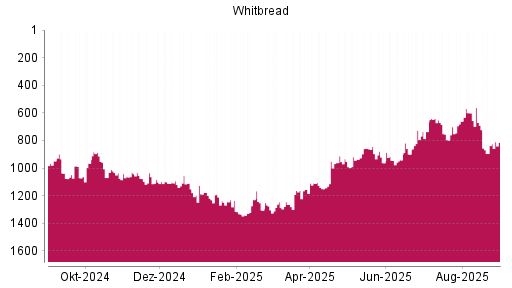 BOTSI®-Advisor Hochstufung Whitbread von Rang 736 auf ...