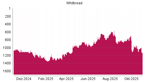BOTSI®-Advisor Abstufung Whitbread von Rang 896 auf ...