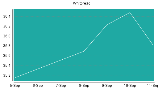 BOTSI®-Advisor Abstufung Whitbread von Rang 32 auf Rang 41