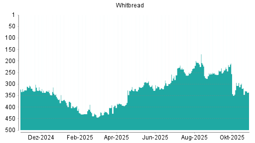 BOTSI®-Advisor Hochstufung Whitbread von Rang 58 auf Rang 56