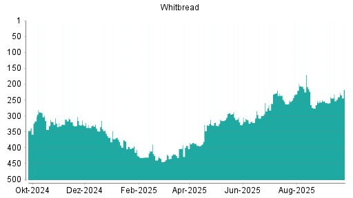 BOTSI®-Advisor Abstufung Whitbread von Rang 44 auf Rang 52
