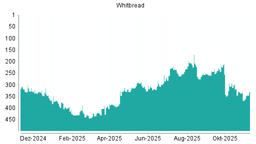 BOTSI®-Advisor Hochstufung Whitbread von Rang 96 auf Rang 72
