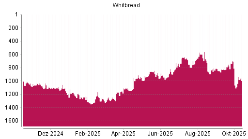 BOTSI®-Advisor Hochstufung Whitbread von Rang 847 auf ... BOTSI®-Advisor Hochstufung Whitbread von Rang 847 auf ...