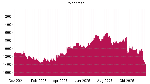 BOTSI®-Advisor Hochstufung Whitbread von Rang 941 auf ...