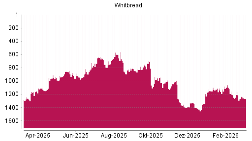 BOTSI®-Advisor Abstufung Whitbread von Rang 1037 auf Rang 1048