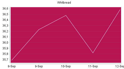 BOTSI®-Advisor Abstufung Whitbread von Rang 670 auf ...