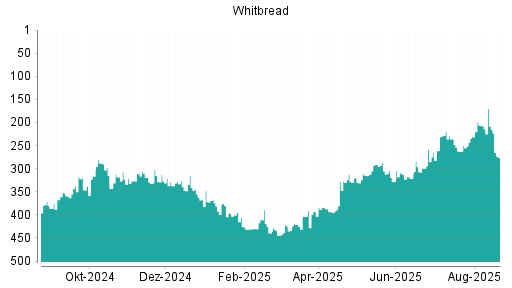 BOTSI®-Advisor Abstufung Whitbread von Rang 102 auf Rang 130