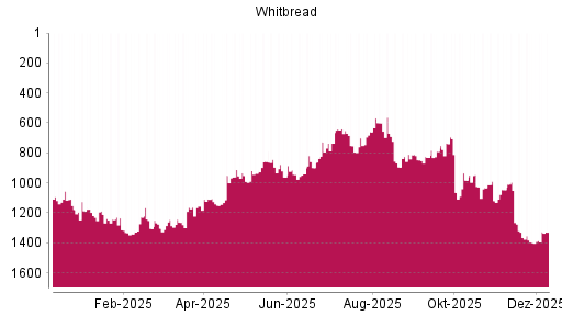 BOTSI®-Advisor Abstufung Whitbread von Rang 670 auf ...