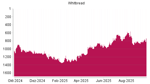 BOTSI®-Advisor Hochstufung Whitbread von Rang 790 auf ...