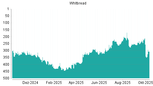 BOTSI®-Advisor Abstufung Whitbread von Rang 41 auf Rang 49 BOTSI®-Advisor Abstufung Whitbread von Rang 41 auf Rang 49