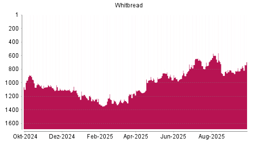 BOTSI®-Advisor Hochstufung Whitbread von Rang 950 auf ...