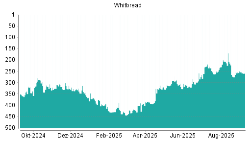 BOTSI®-Advisor Hochstufung Whitbread von Rang 57 auf Rang 41