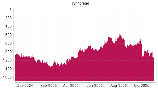 BOTSI®-Advisor Abstufung Whitbread von Rang 945 auf ...