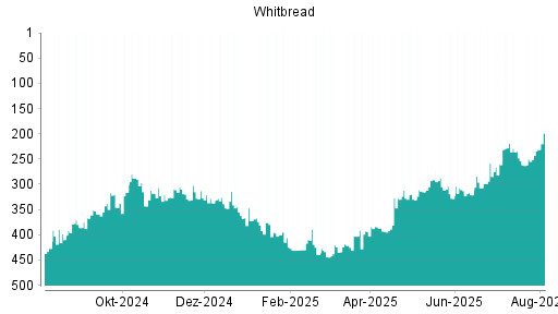 BOTSI®-Advisor Abstufung Whitbread von Rang 56 auf Rang 66